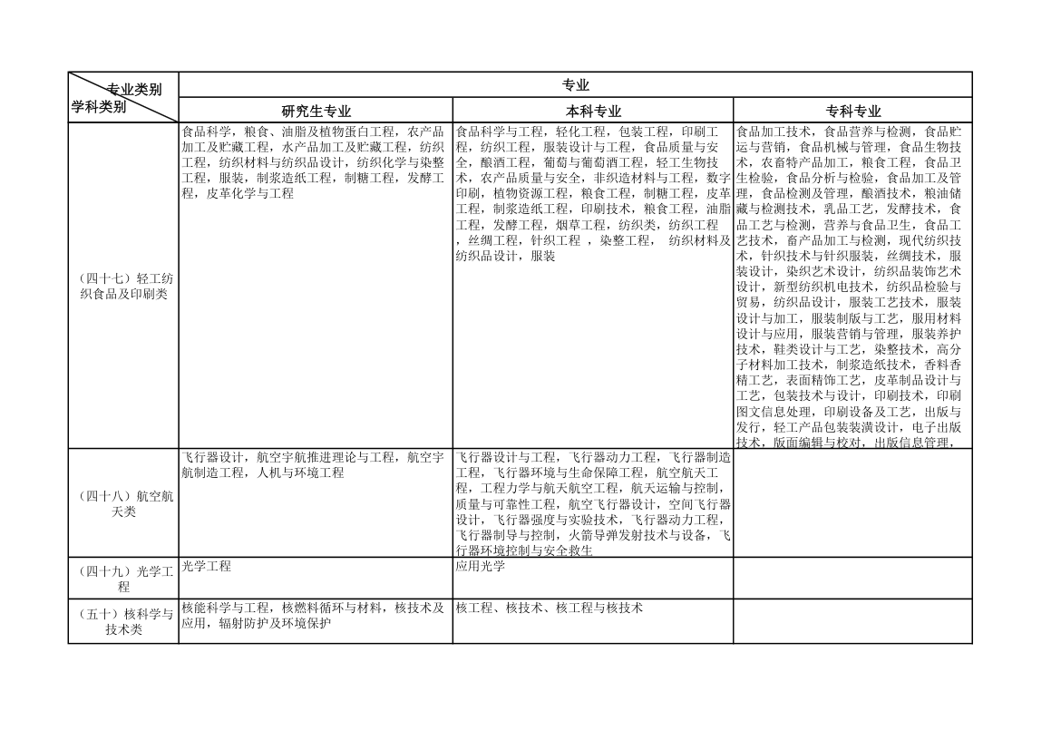 公务员考试专业类别划分的规定第16页