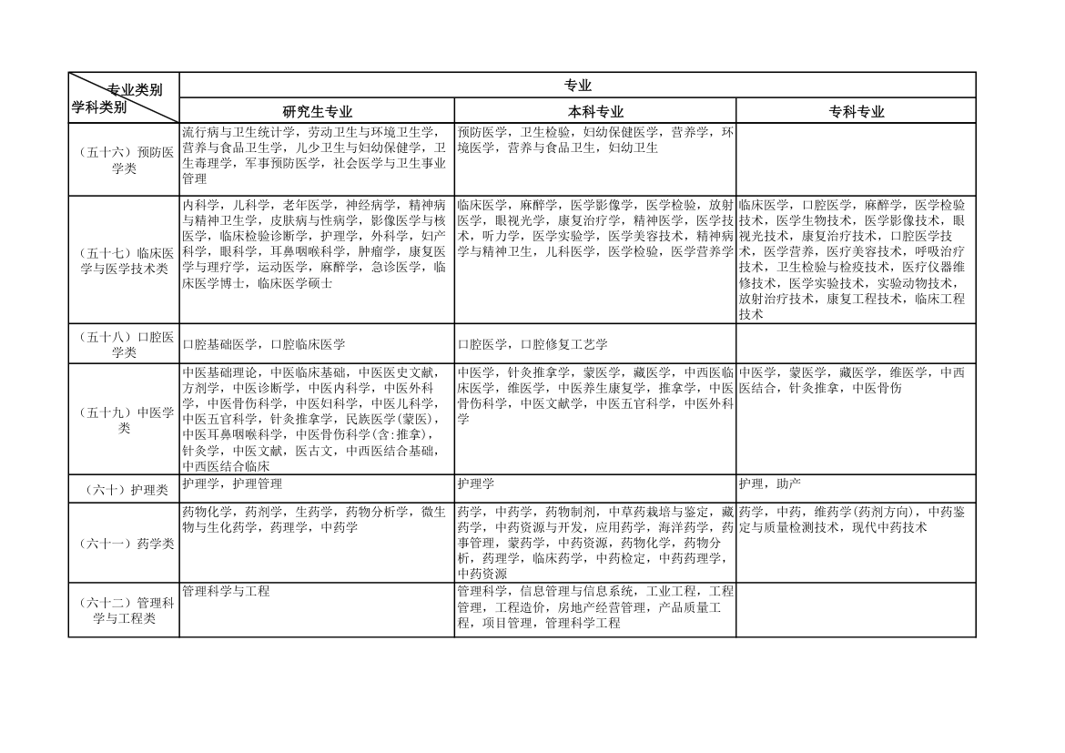 公务员考试专业类别划分的规定第18页