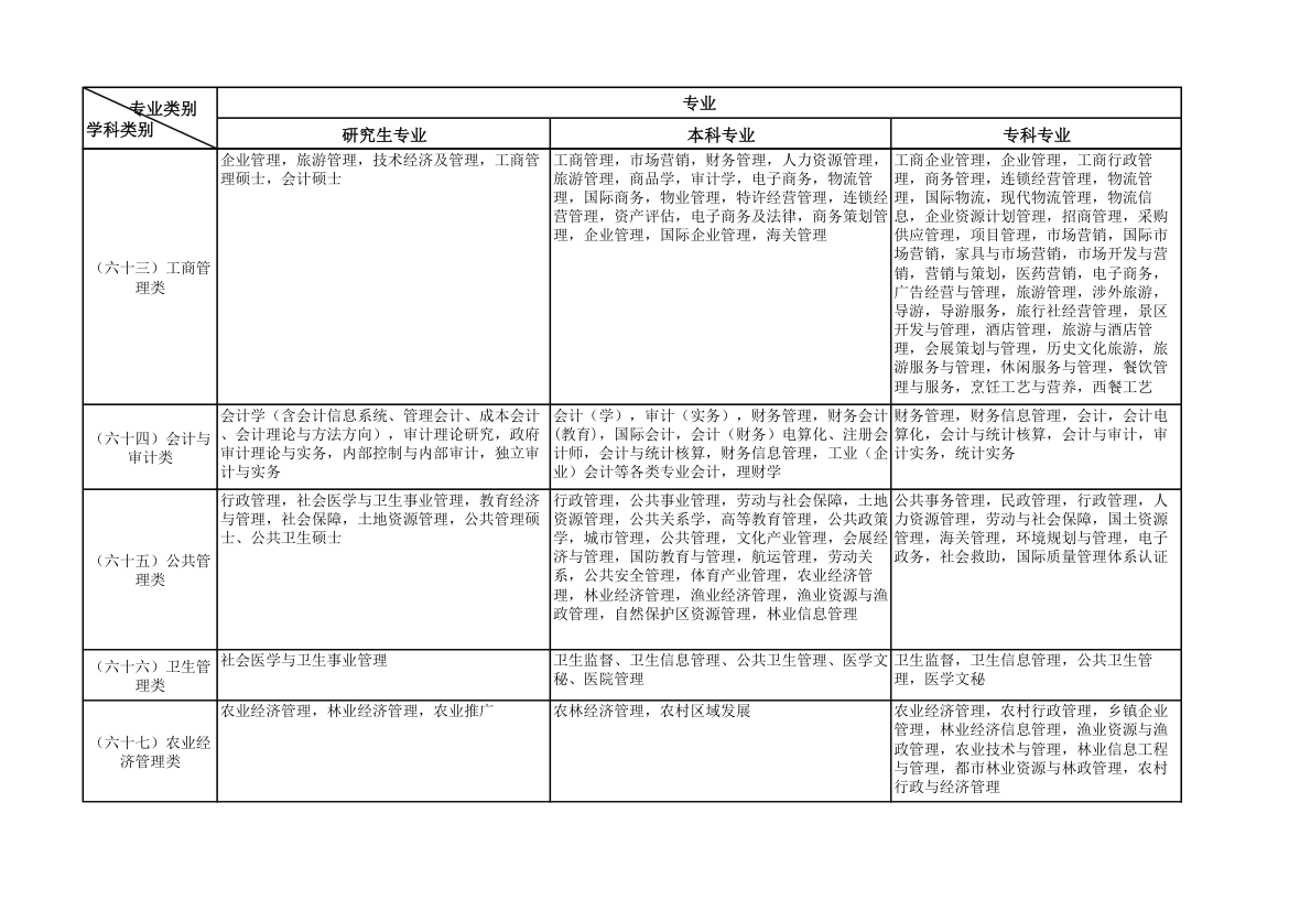 公务员考试专业类别划分的规定第19页