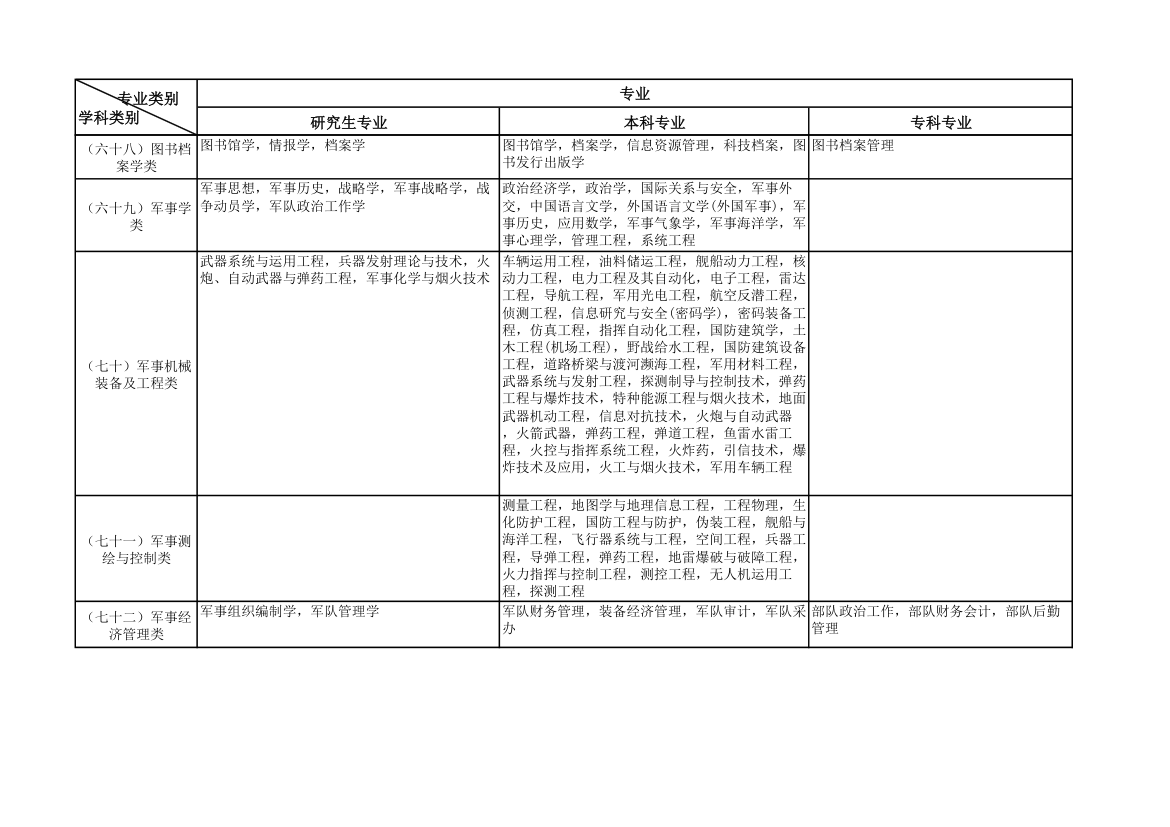 公务员考试专业类别划分的规定第20页