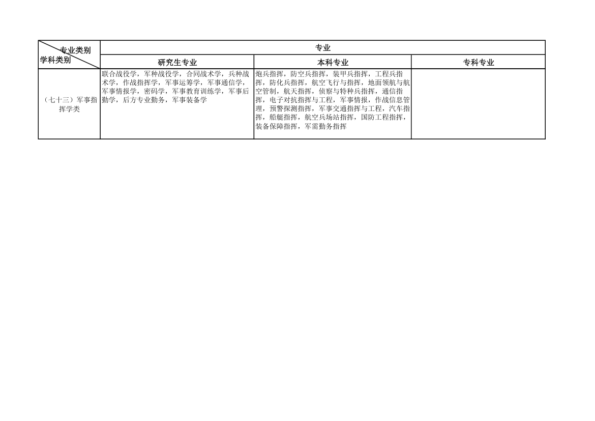 公务员考试专业类别划分的规定第21页