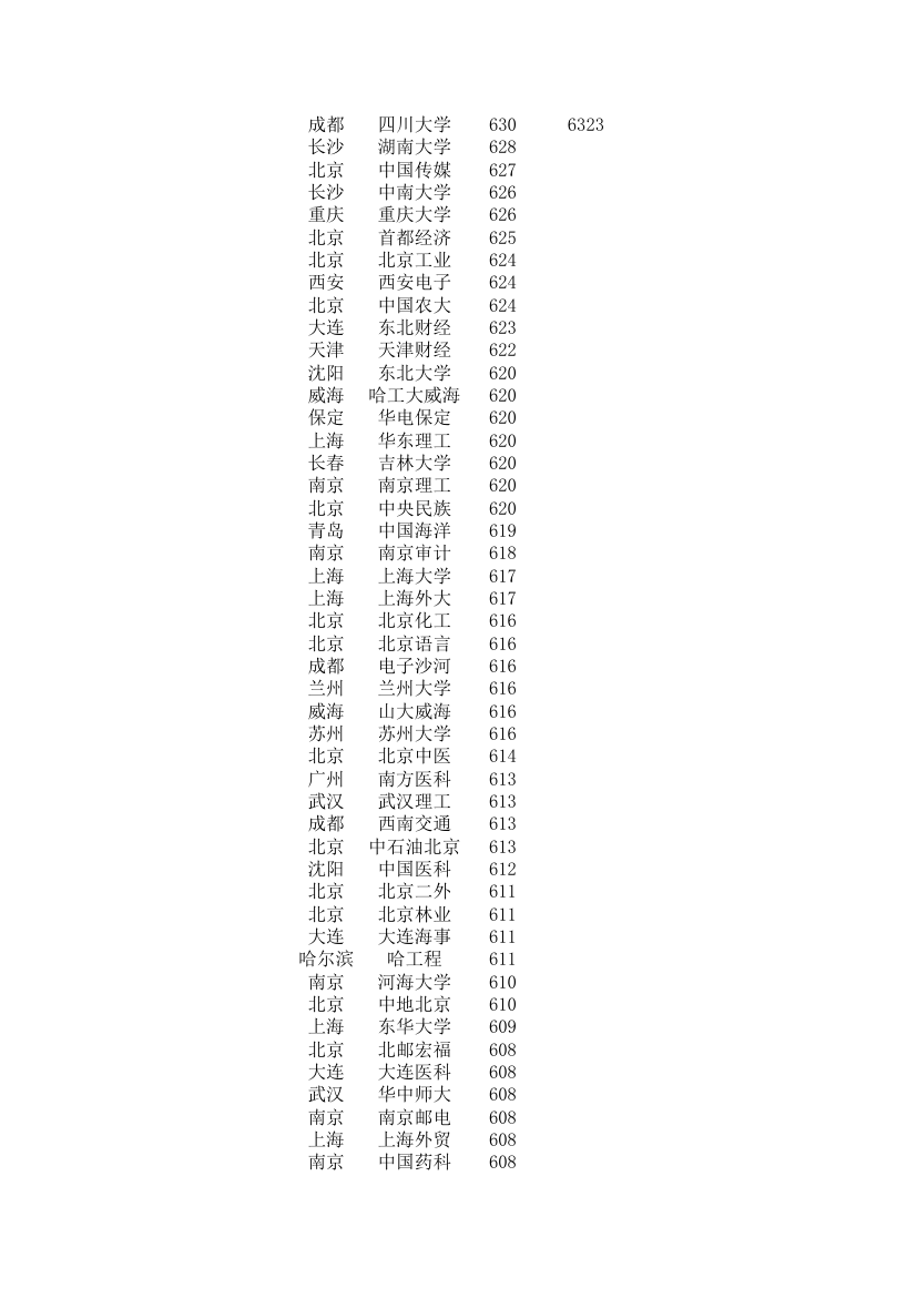 2015-2017河北一本线第2页