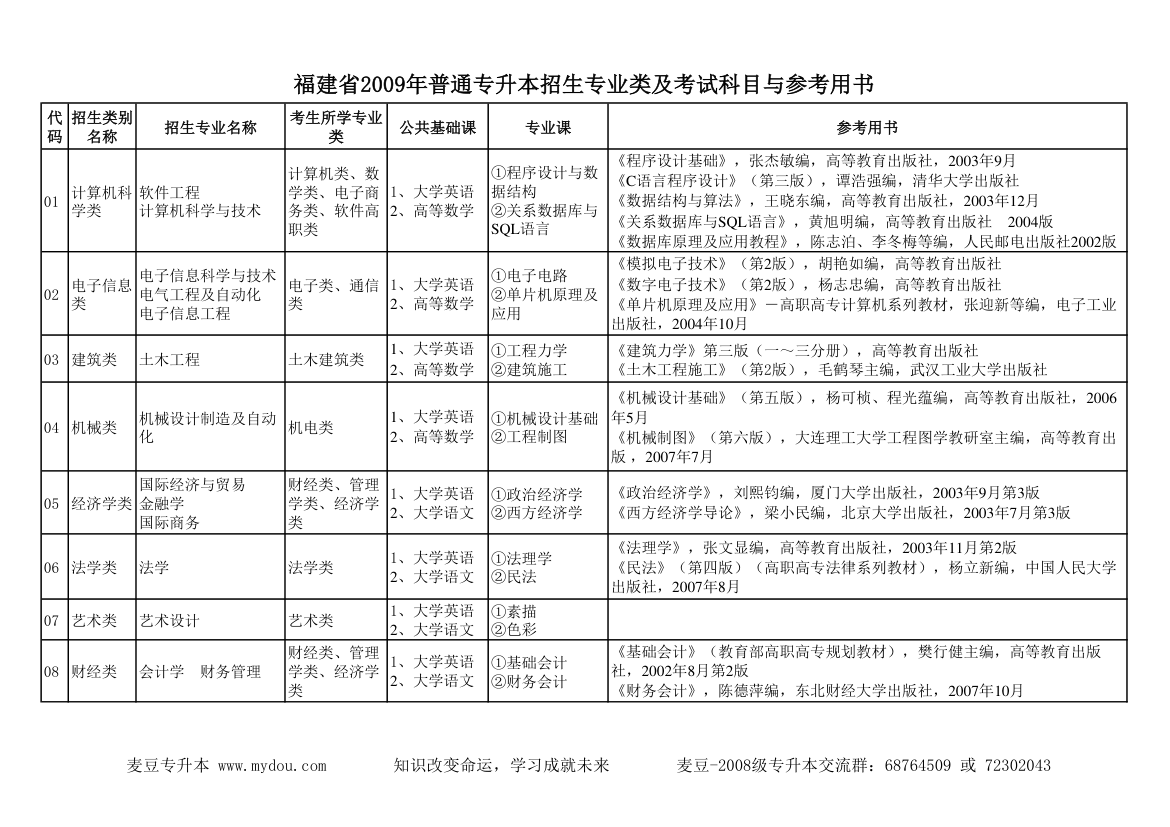 2009年福建专升本招生专业类及考试科目与参考用书第1页