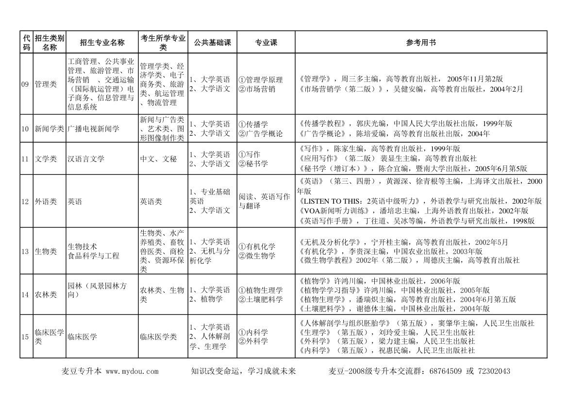 2009年福建专升本招生专业类及考试科目与参考用书第2页