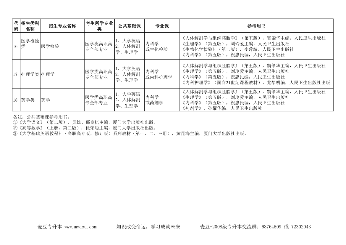 2009年福建专升本招生专业类及考试科目与参考用书第3页