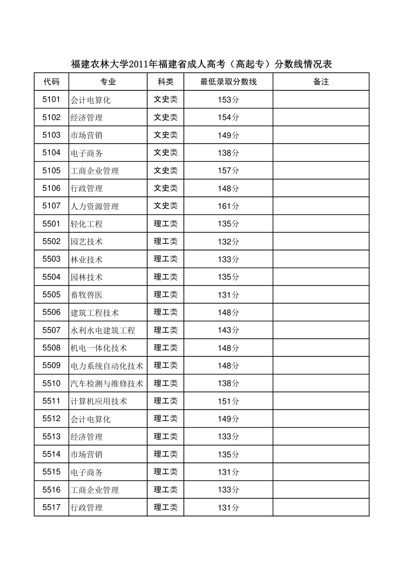 福建农林大学成人教育学院2011年函授招第1页