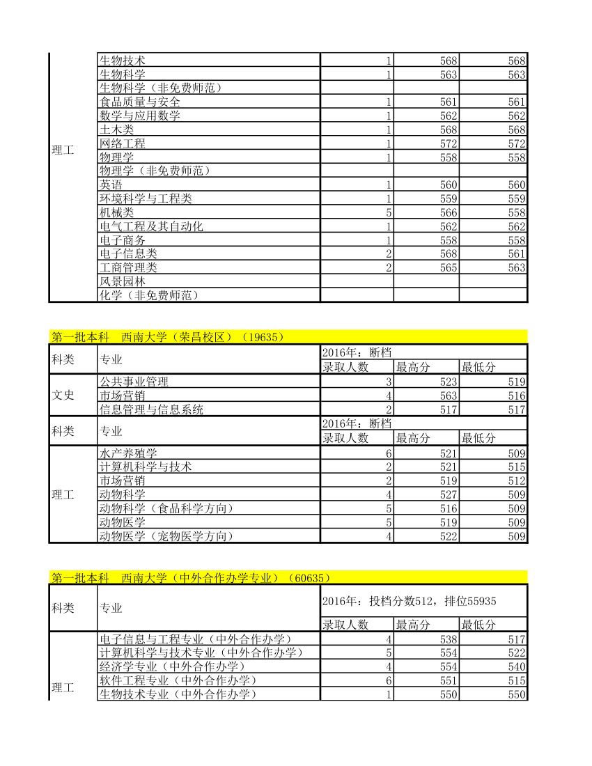 西南大学2014-2016年专业录取情况第2页