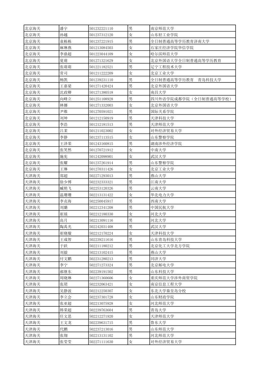 2011年度考试录用公务员拟录用人员 - 中国海关第2页