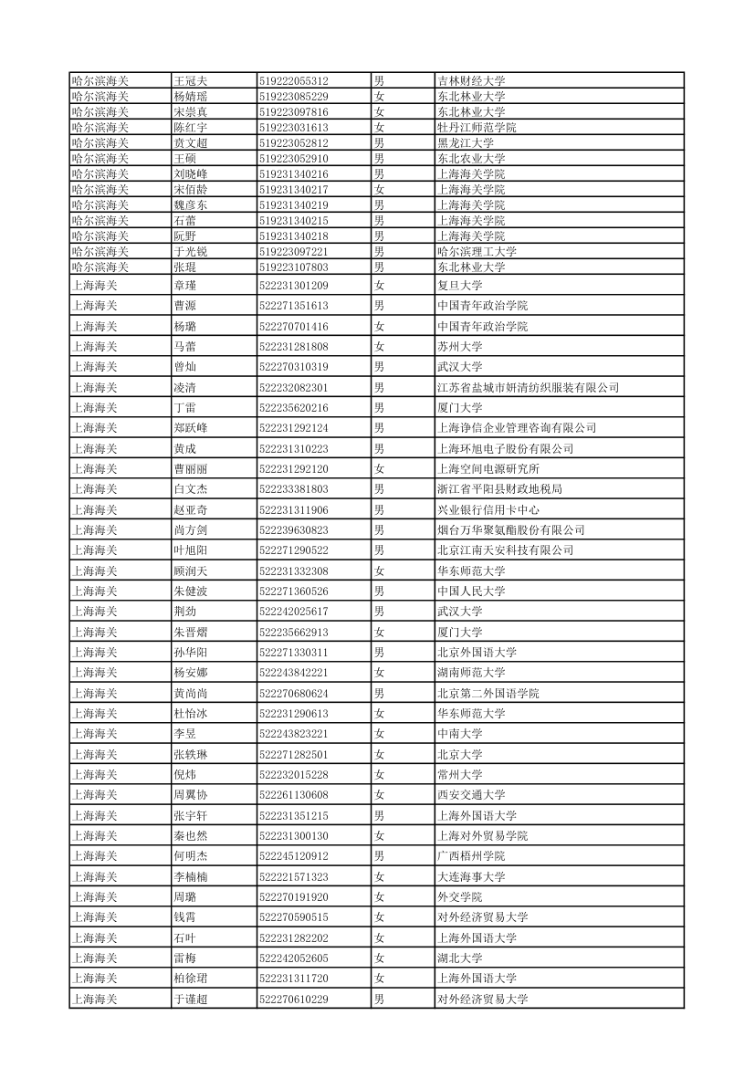 2011年度考试录用公务员拟录用人员 - 中国海关第7页