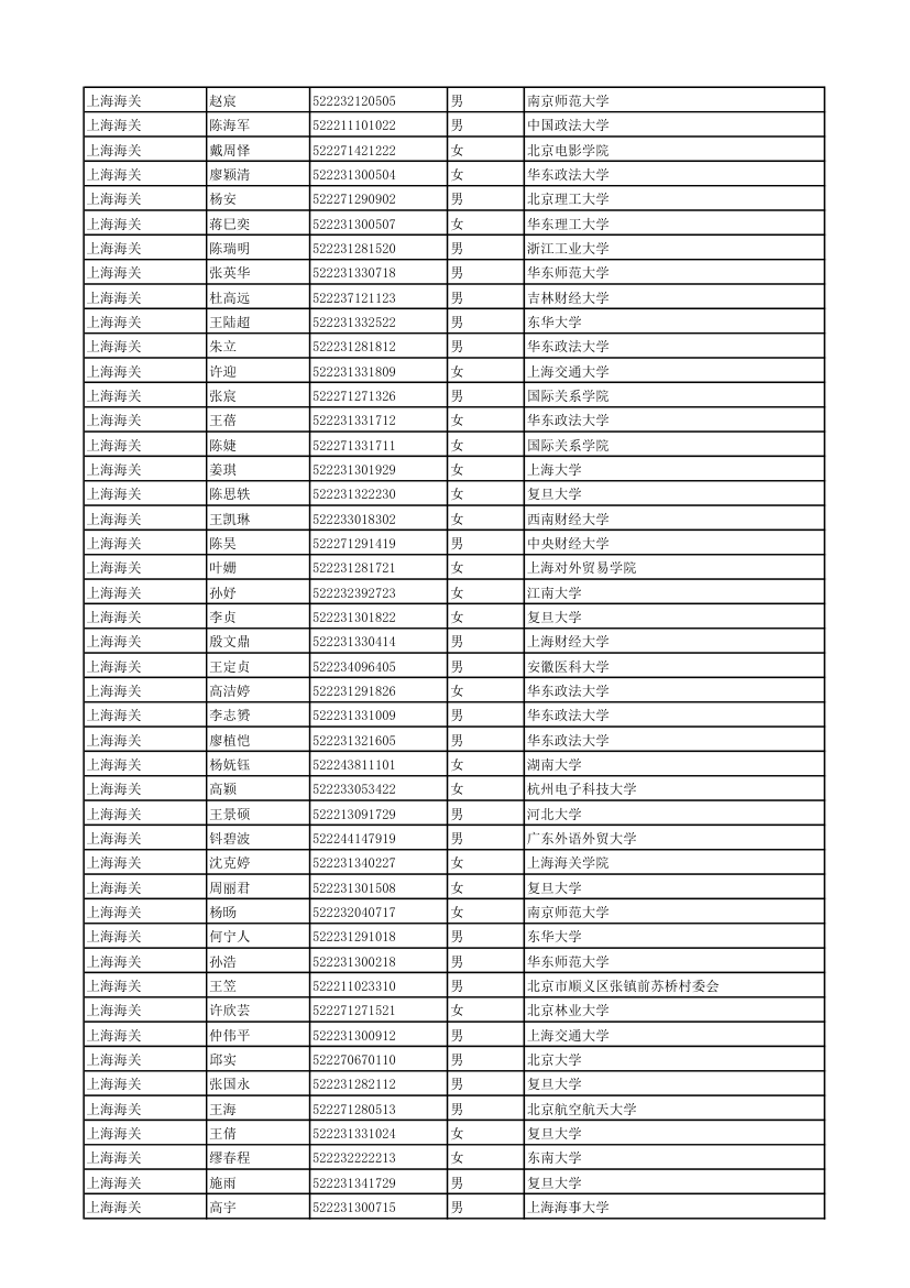 2011年度考试录用公务员拟录用人员 - 中国海关第8页