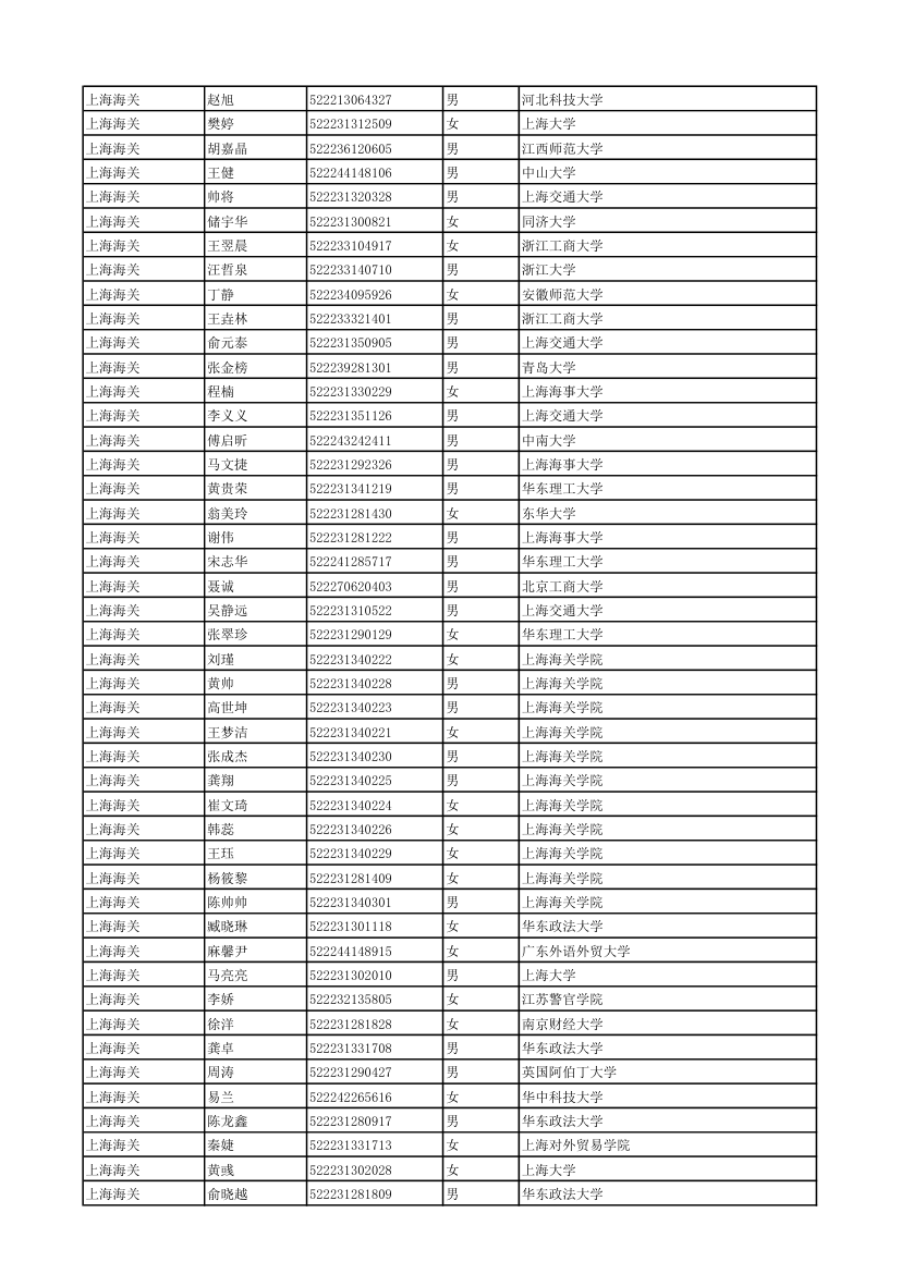 2011年度考试录用公务员拟录用人员 - 中国海关第9页