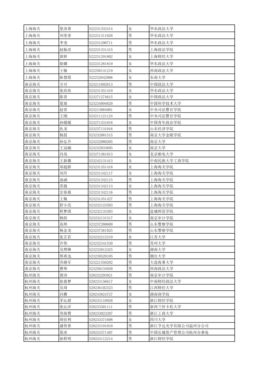 2011年度考试录用公务员拟录用人员 - 中国海关第10页