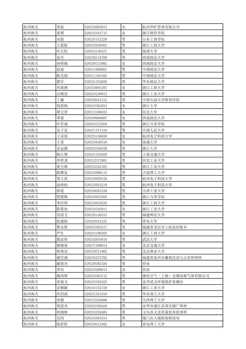 2011年度考试录用公务员拟录用人员 - 中国海关第11页