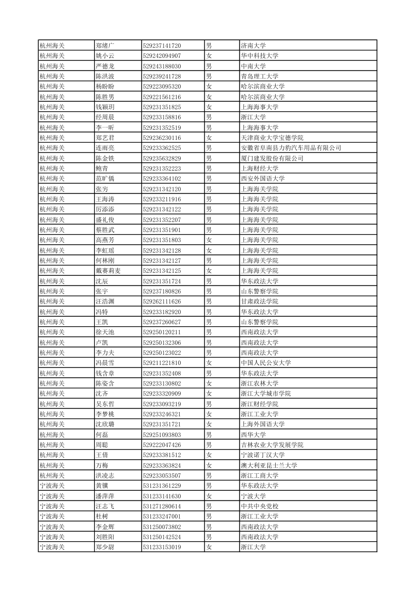 2011年度考试录用公务员拟录用人员 - 中国海关第12页