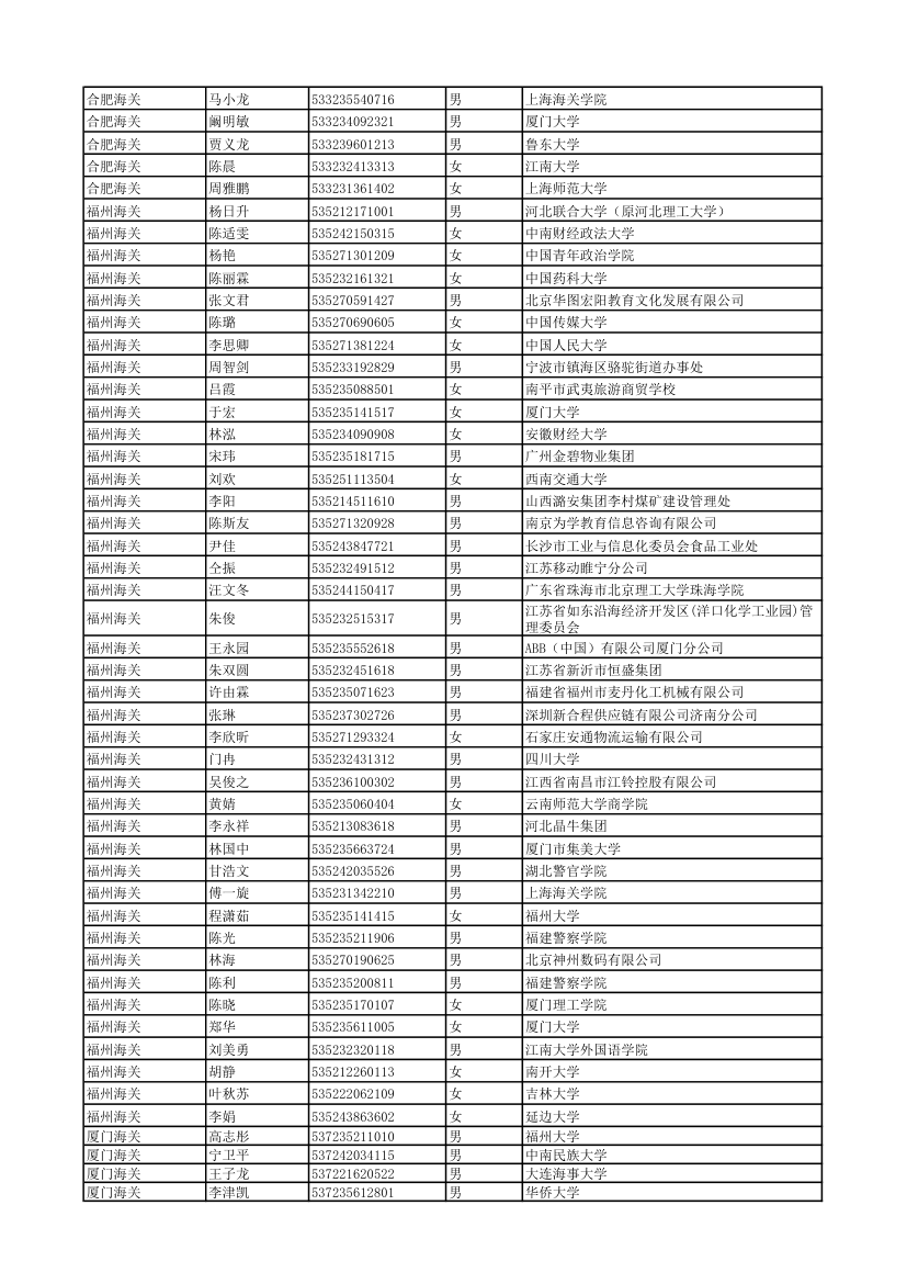 2011年度考试录用公务员拟录用人员 - 中国海关第14页