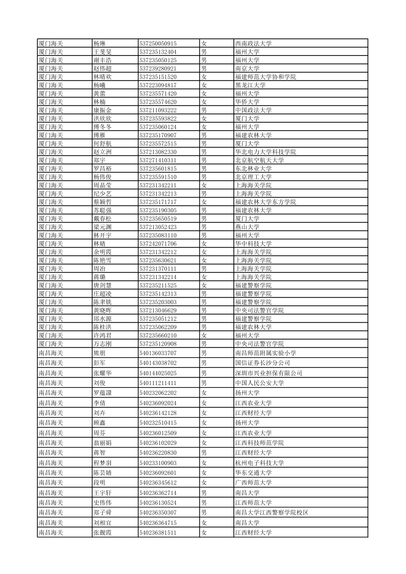 2011年度考试录用公务员拟录用人员 - 中国海关第15页