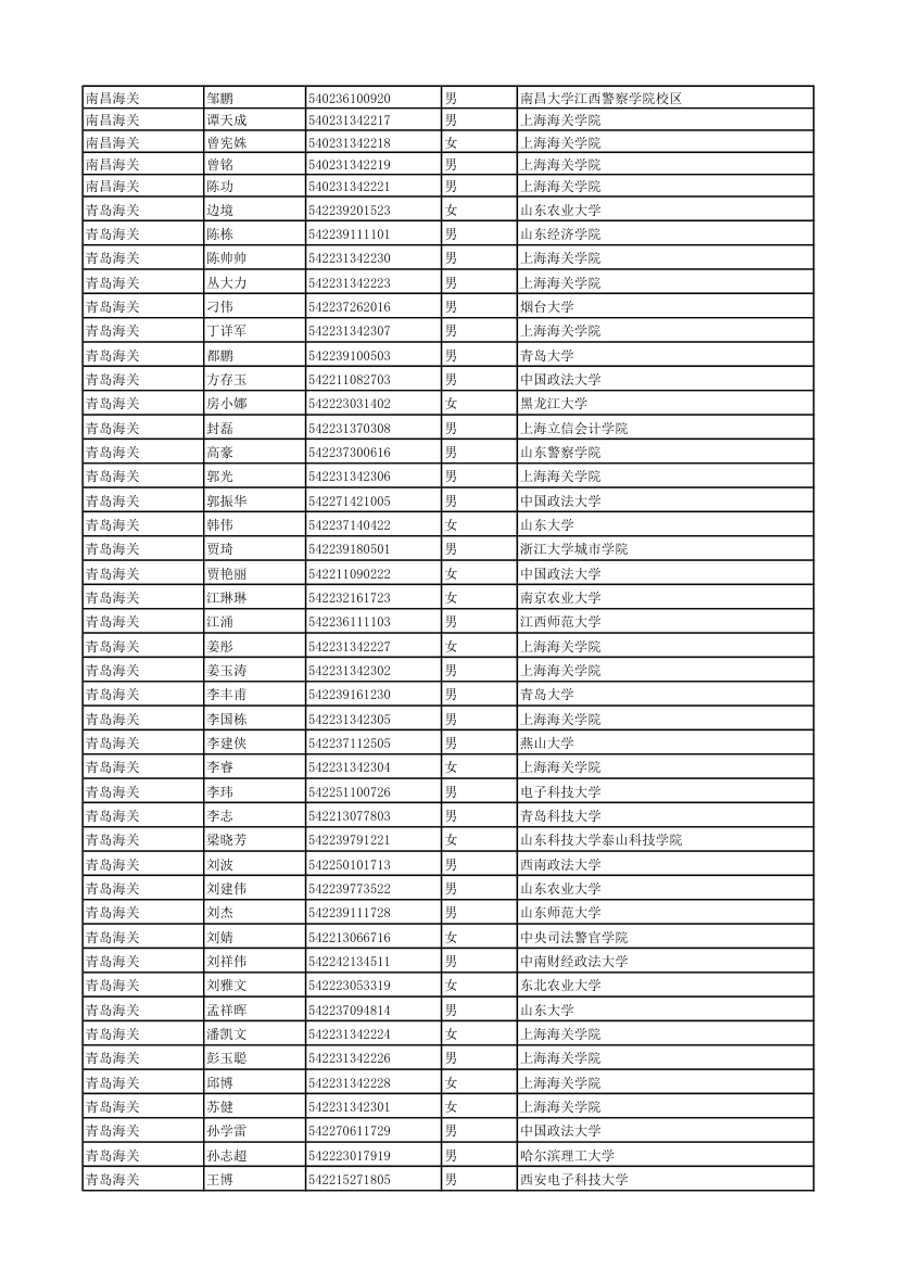 2011年度考试录用公务员拟录用人员 - 中国海关第16页