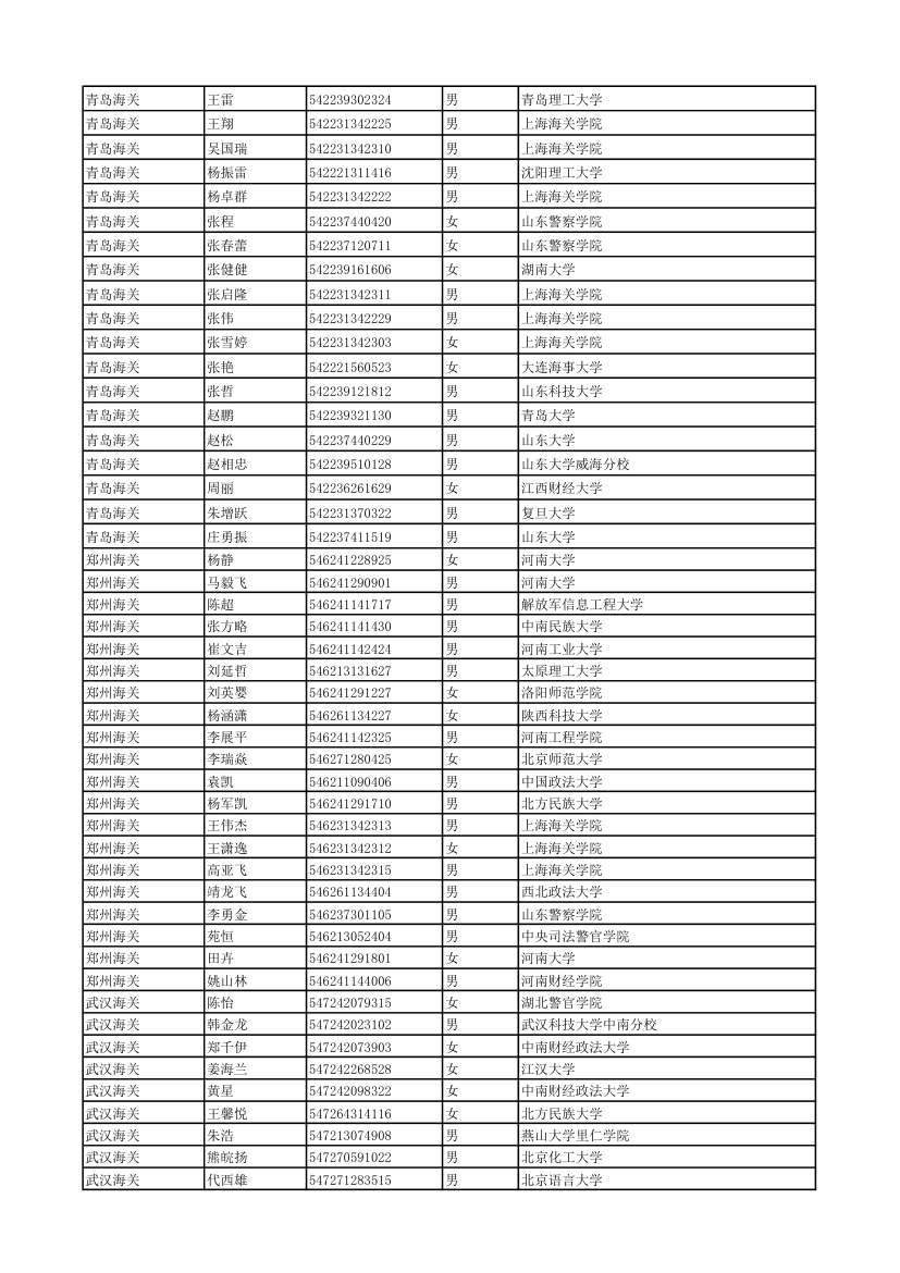 2011年度考试录用公务员拟录用人员 - 中国海关第17页