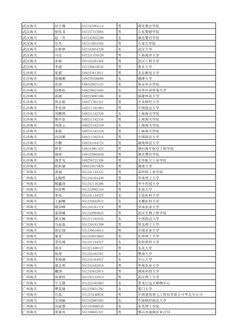 2011年度考试录用公务员拟录用人员 - 中国海关第18页