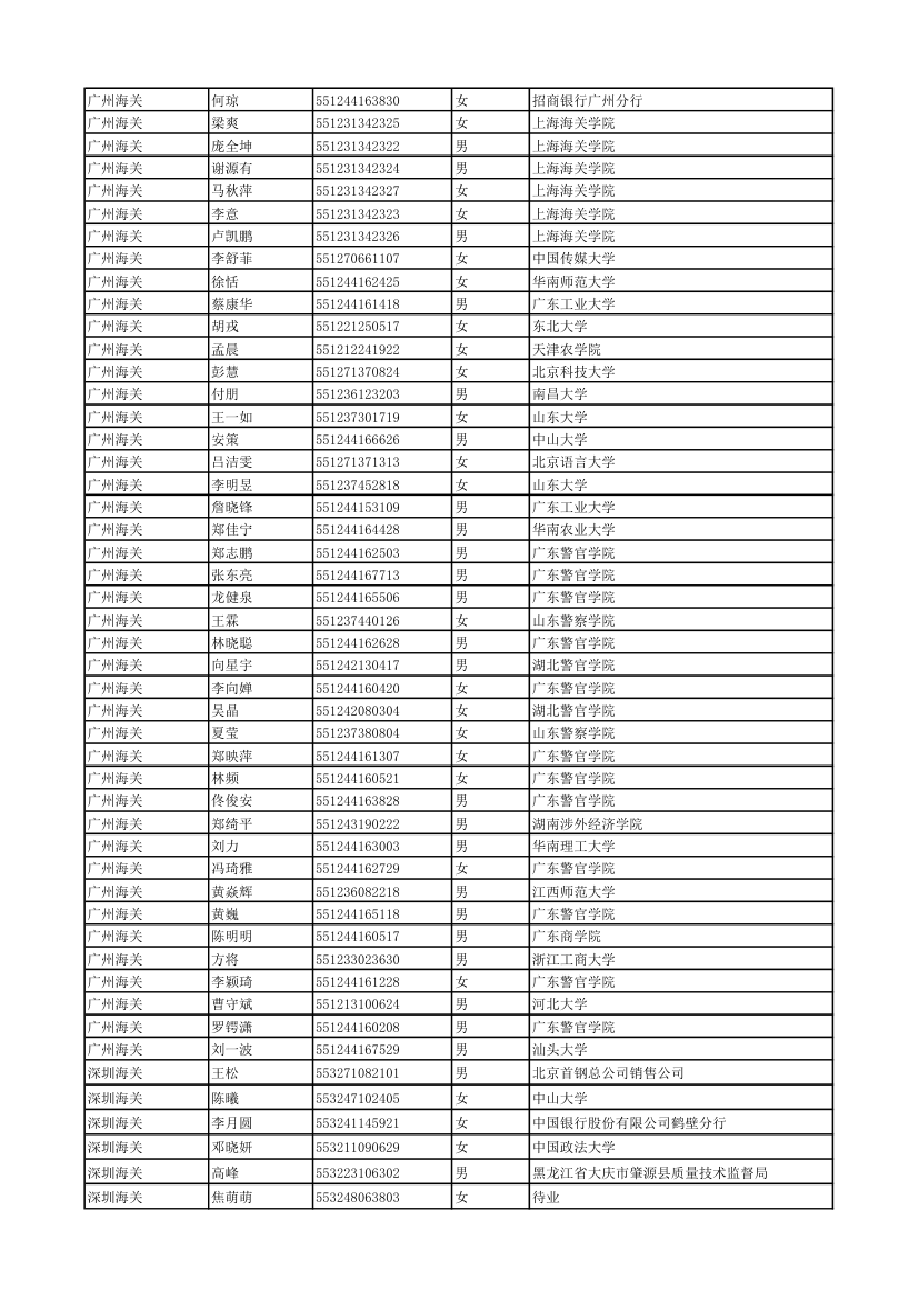 2011年度考试录用公务员拟录用人员 - 中国海关第19页