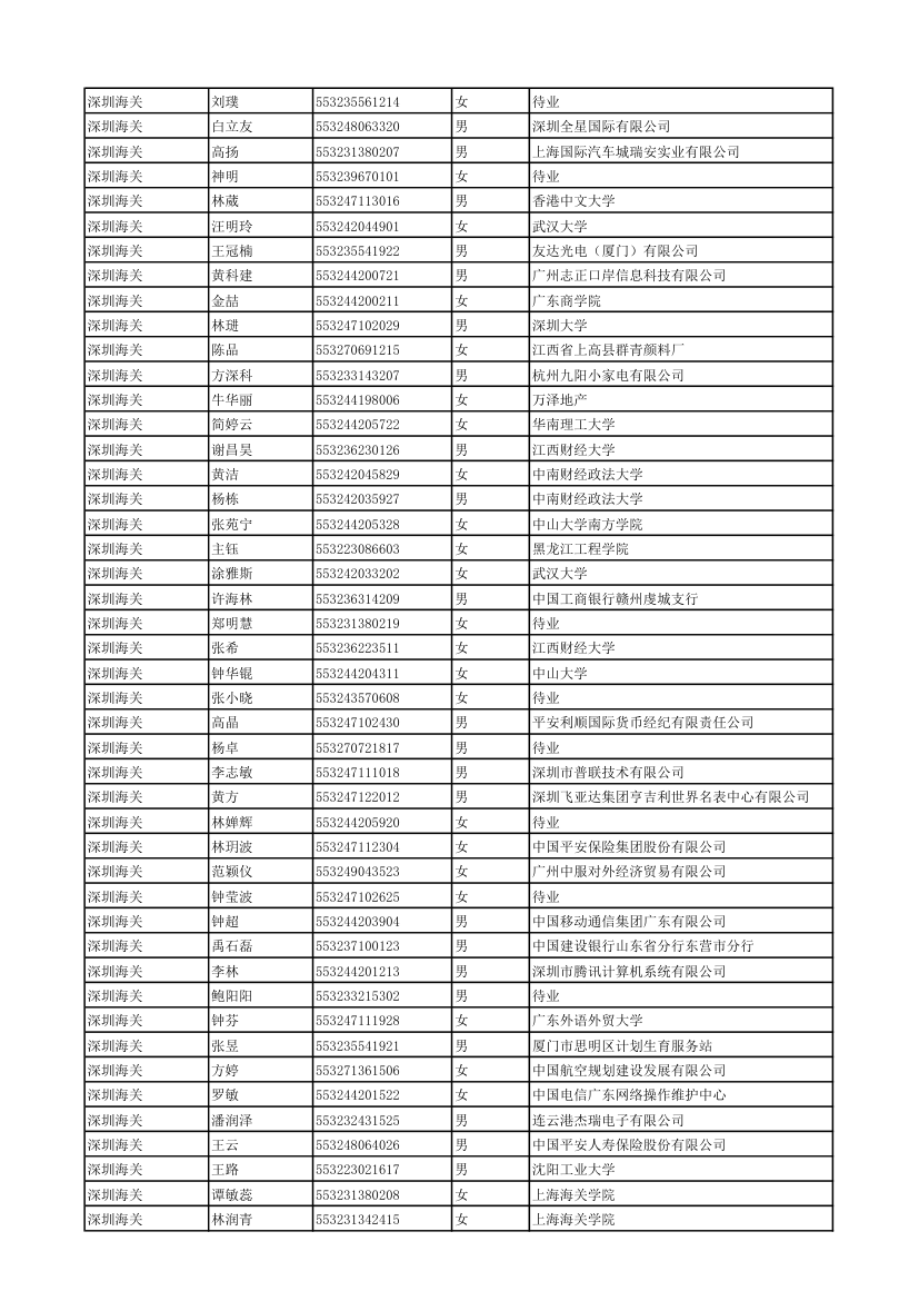 2011年度考试录用公务员拟录用人员 - 中国海关第20页