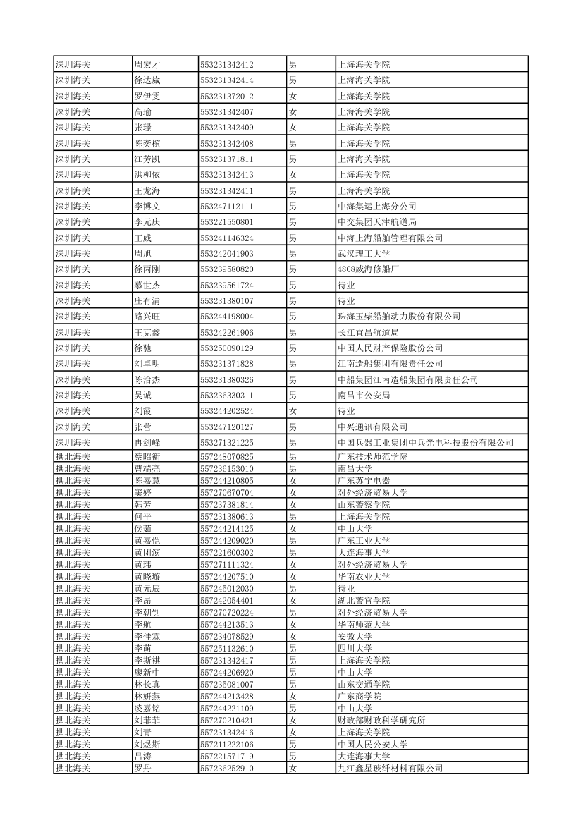 2011年度考试录用公务员拟录用人员 - 中国海关第21页