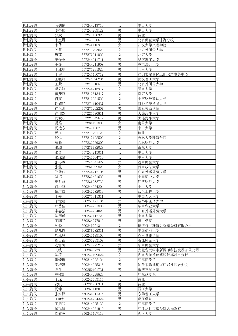 2011年度考试录用公务员拟录用人员 - 中国海关第22页