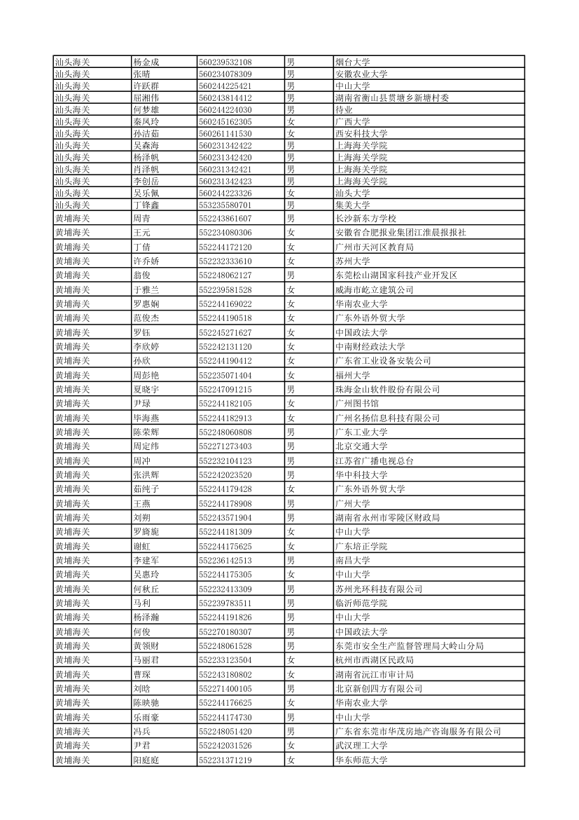 2011年度考试录用公务员拟录用人员 - 中国海关第23页