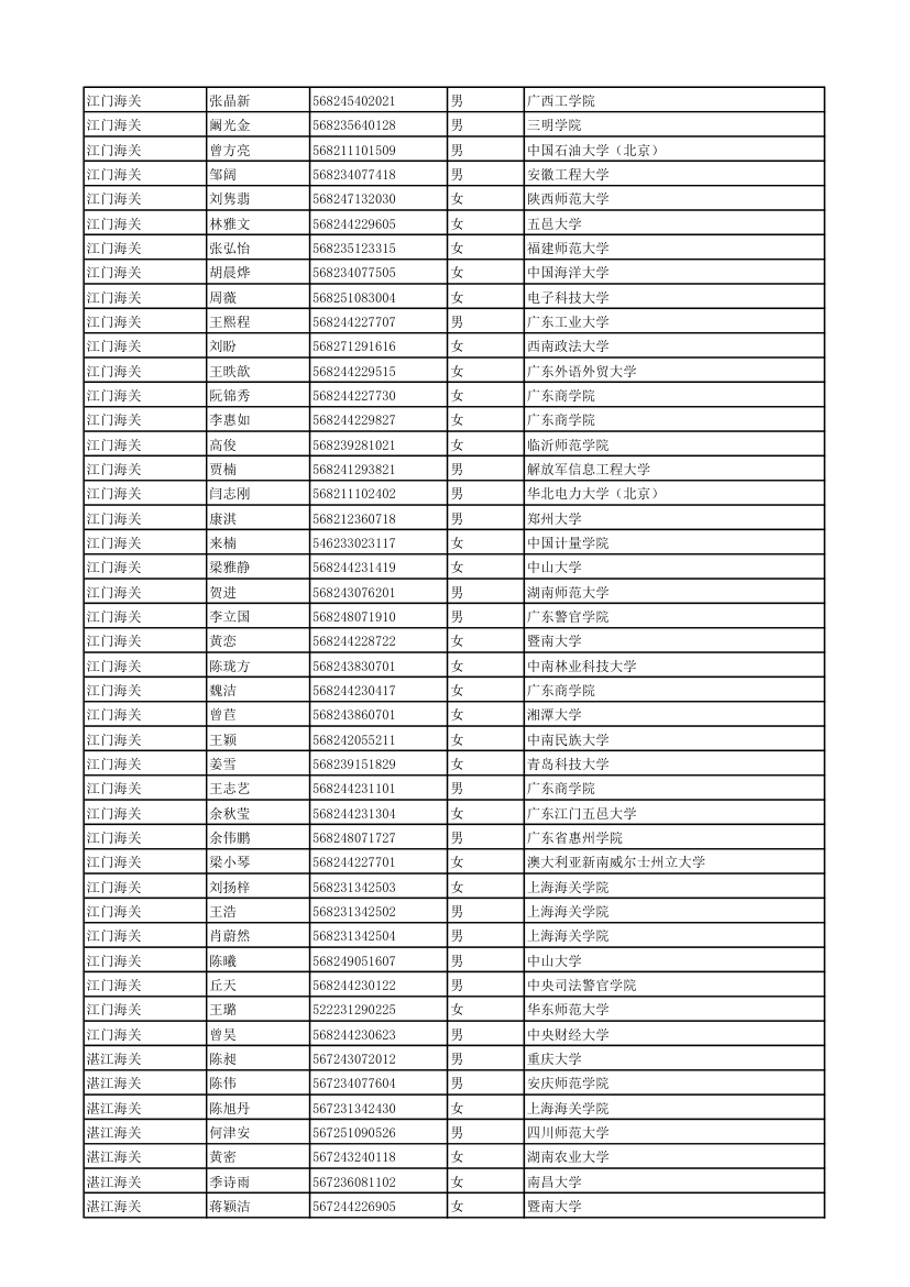 2011年度考试录用公务员拟录用人员 - 中国海关第25页