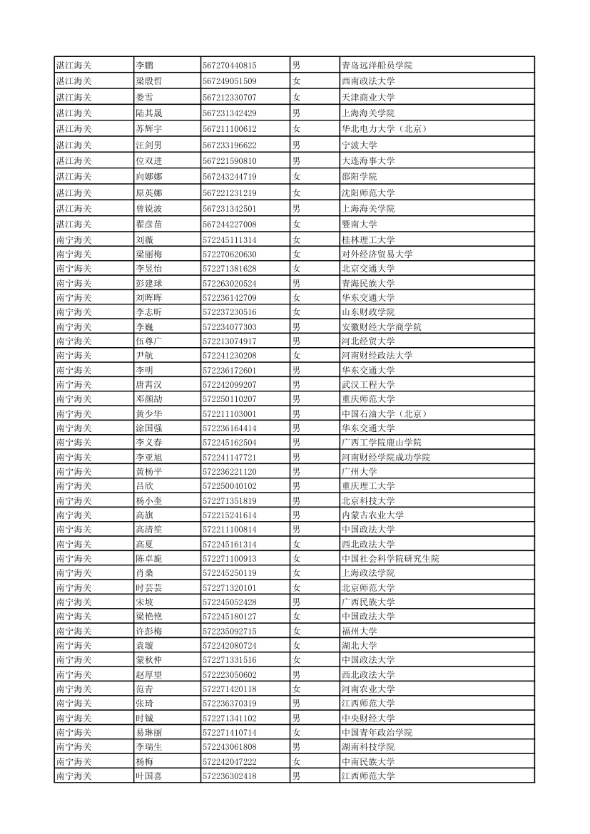 2011年度考试录用公务员拟录用人员 - 中国海关第26页