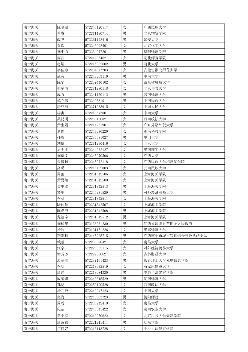 2011年度考试录用公务员拟录用人员 - 中国海关第27页