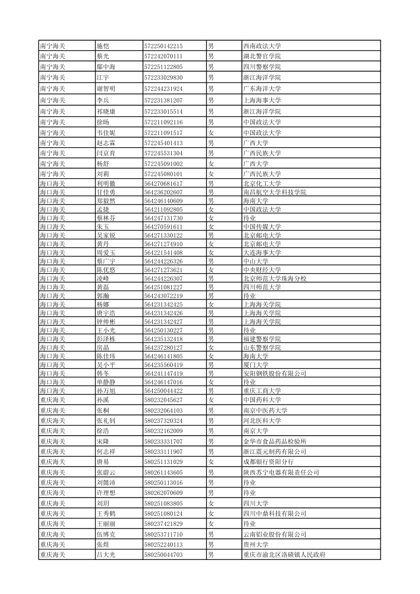 2011年度考试录用公务员拟录用人员 - 中国海关第28页