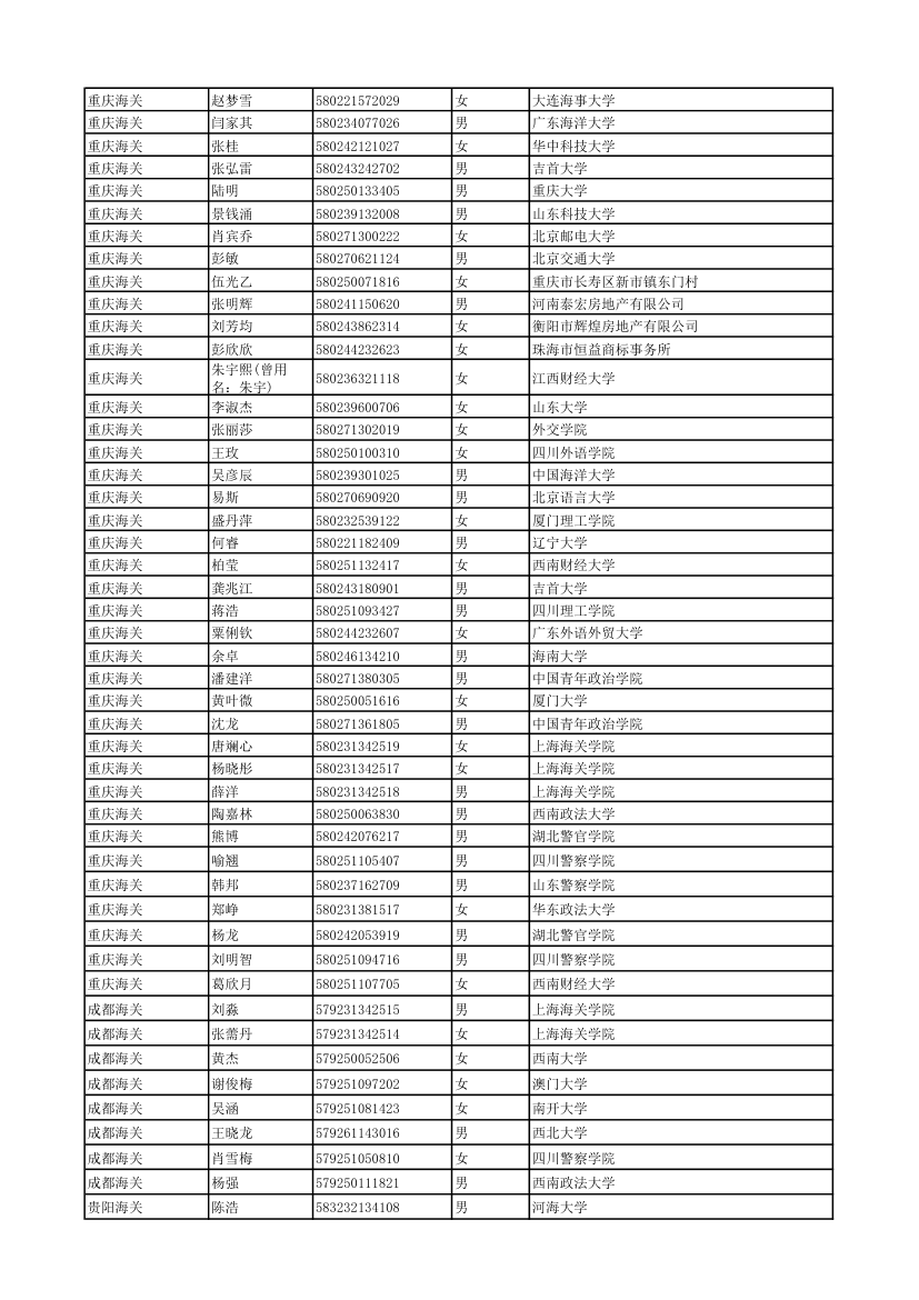 2011年度考试录用公务员拟录用人员 - 中国海关第29页