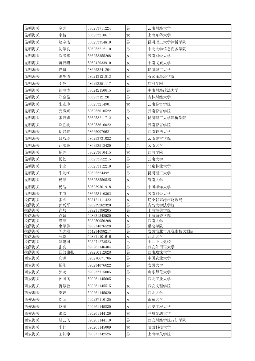 2011年度考试录用公务员拟录用人员 - 中国海关第31页