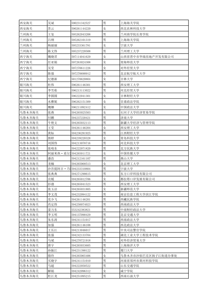 2011年度考试录用公务员拟录用人员 - 中国海关第32页