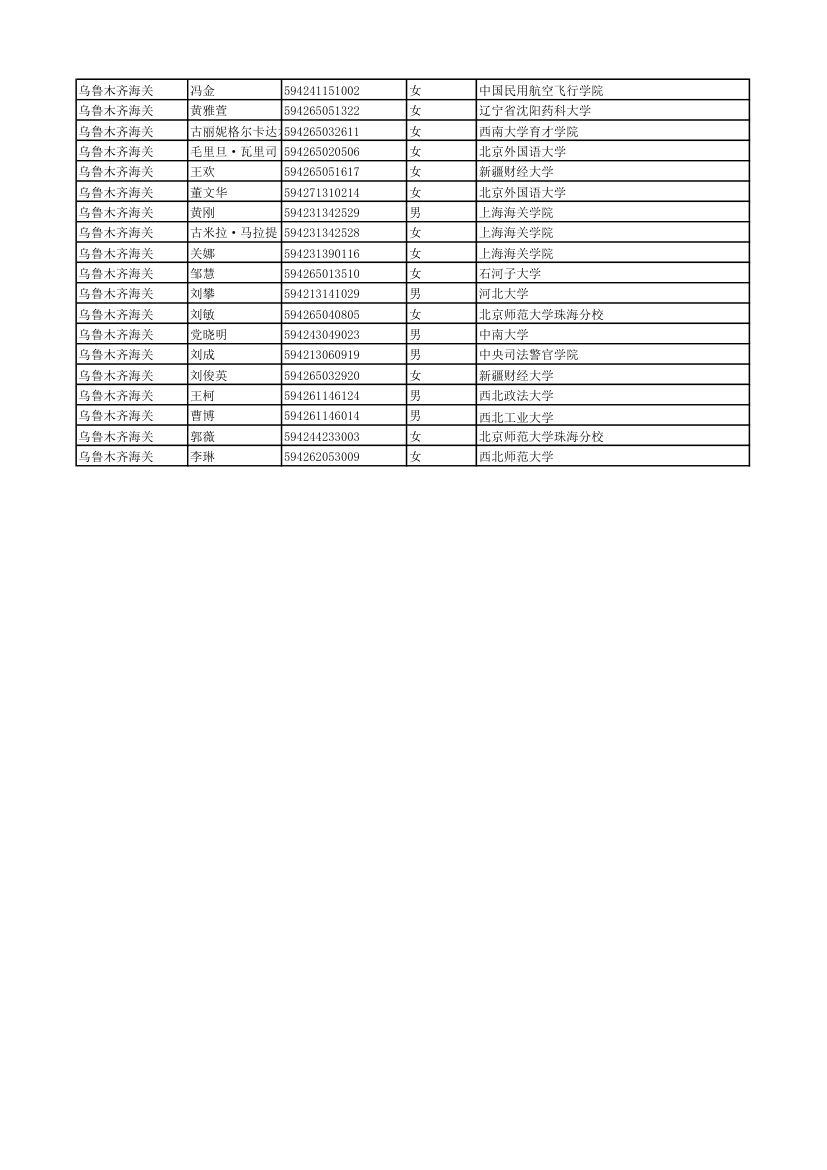 2011年度考试录用公务员拟录用人员 - 中国海关第33页