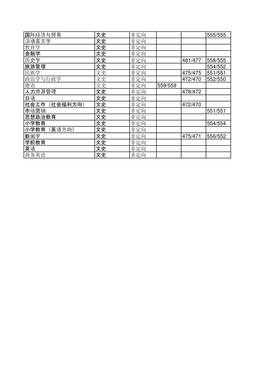 年吉林师范大学各专业录取分数线统计表第2页