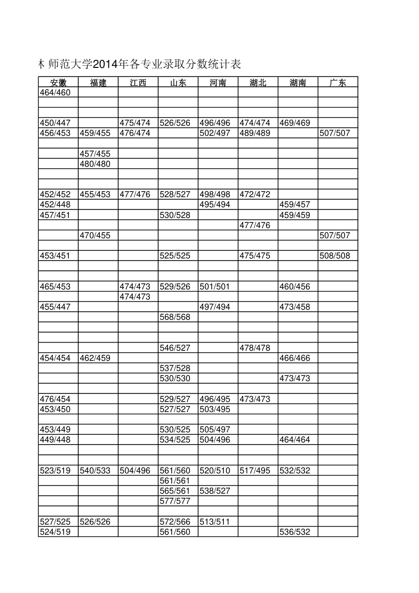 年吉林师范大学各专业录取分数线统计表第5页