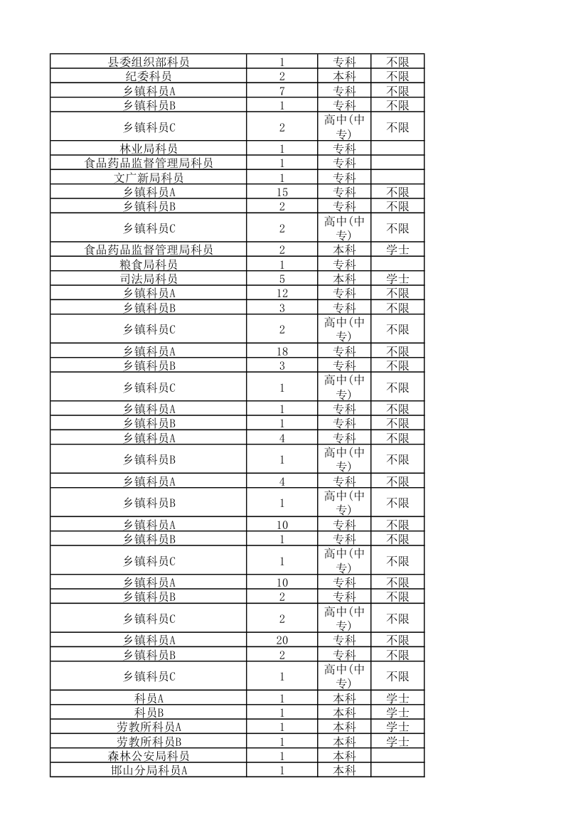 2011年河北公务员考试职位表第6页