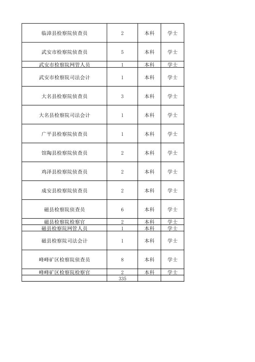 2011年河北公务员考试职位表第8页