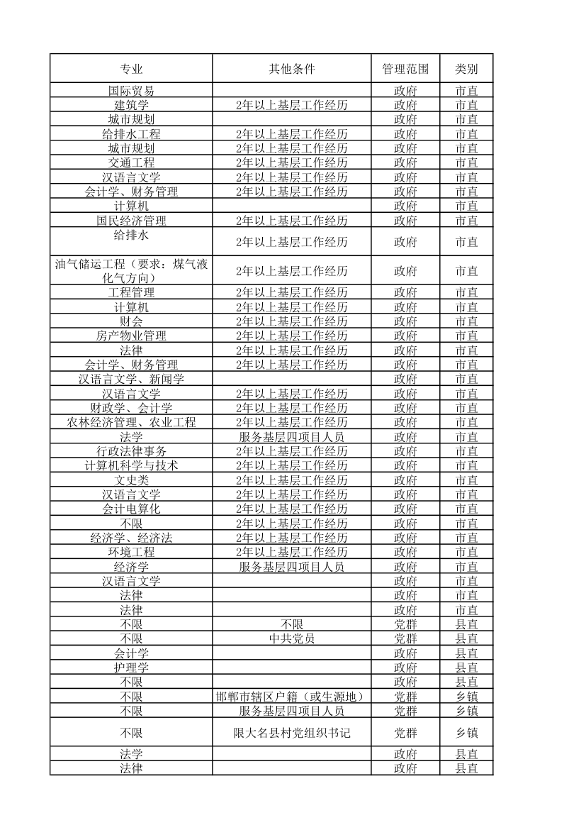 2011年河北公务员考试职位表第9页