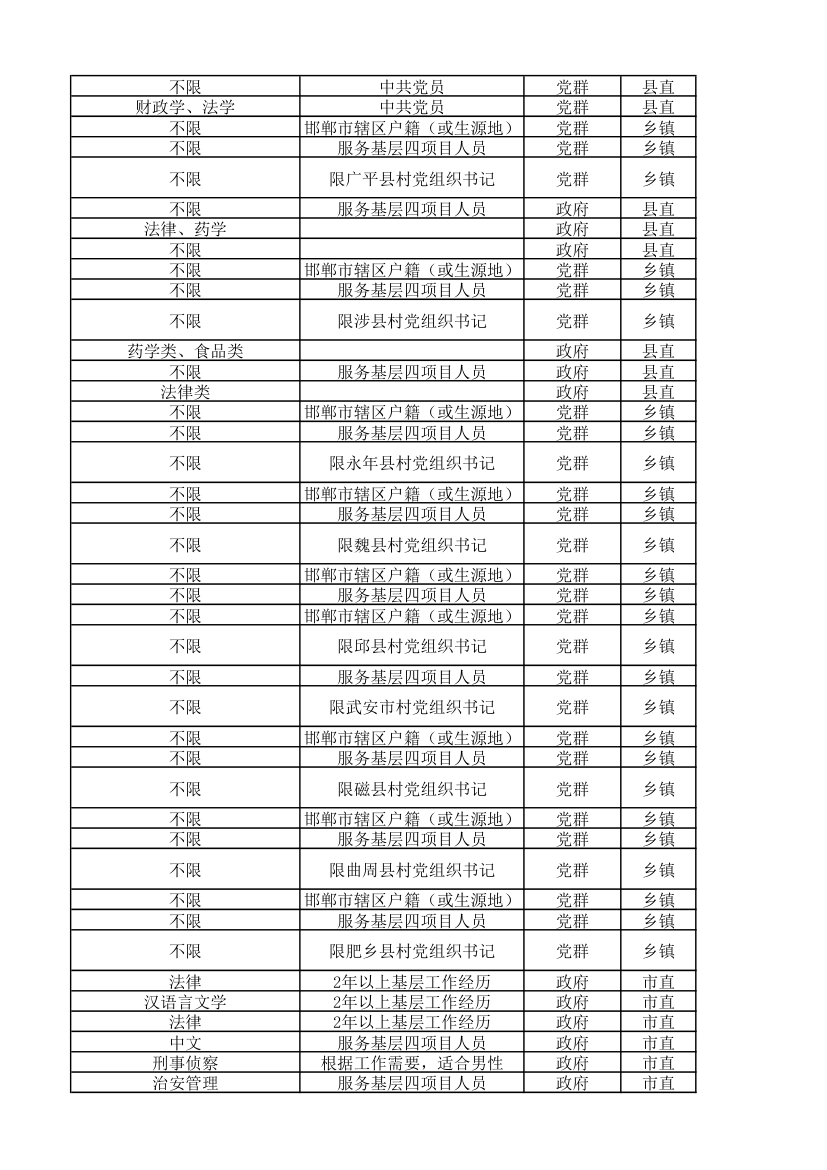 2011年河北公务员考试职位表第10页