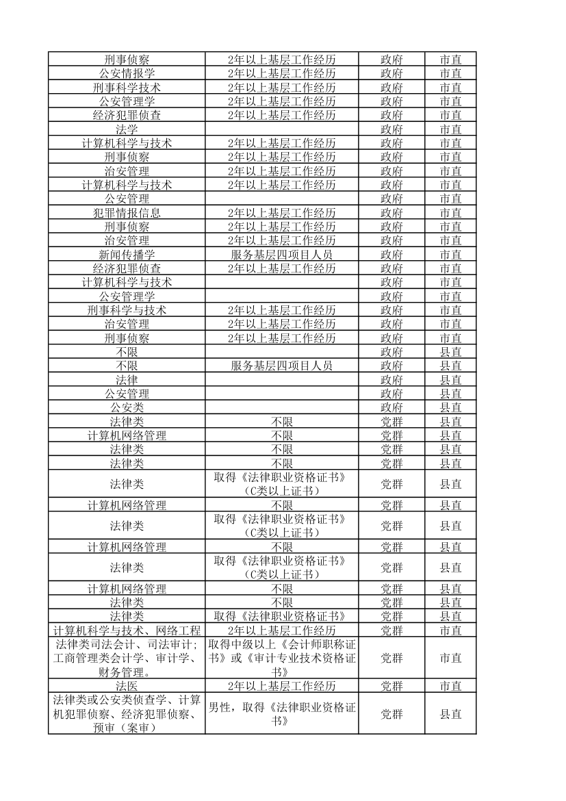 2011年河北公务员考试职位表第11页