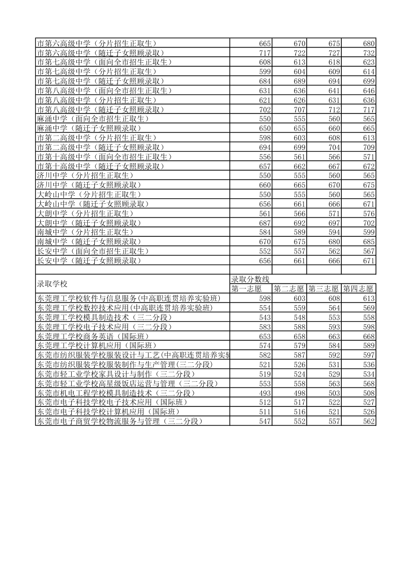 2014东莞各普通高中(五大校除外)录取分数线第2页