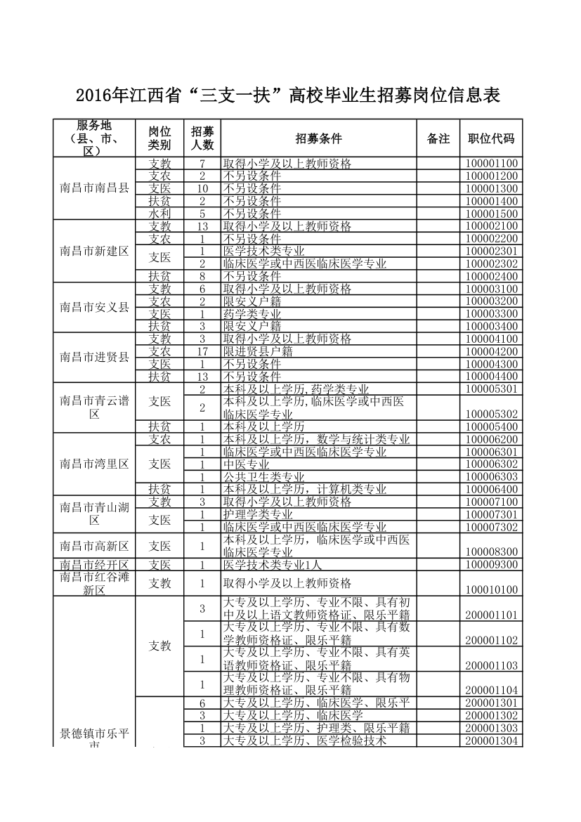 2016年江西省三支一扶职位表第1页