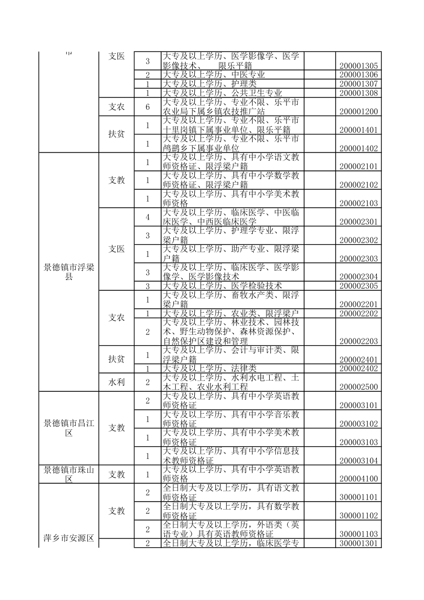 2016年江西省三支一扶职位表第2页