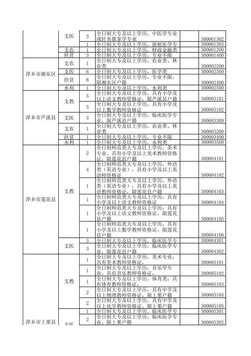 2016年江西省三支一扶职位表第3页