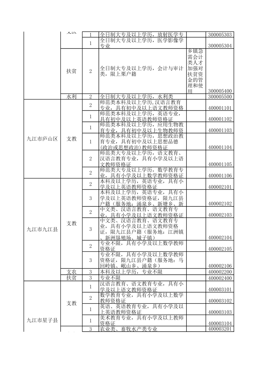 2016年江西省三支一扶职位表第4页