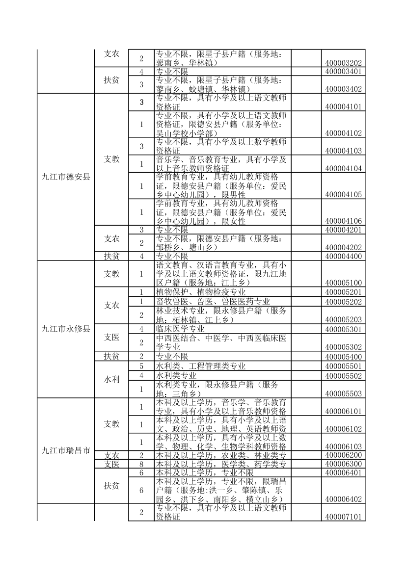 2016年江西省三支一扶职位表第5页