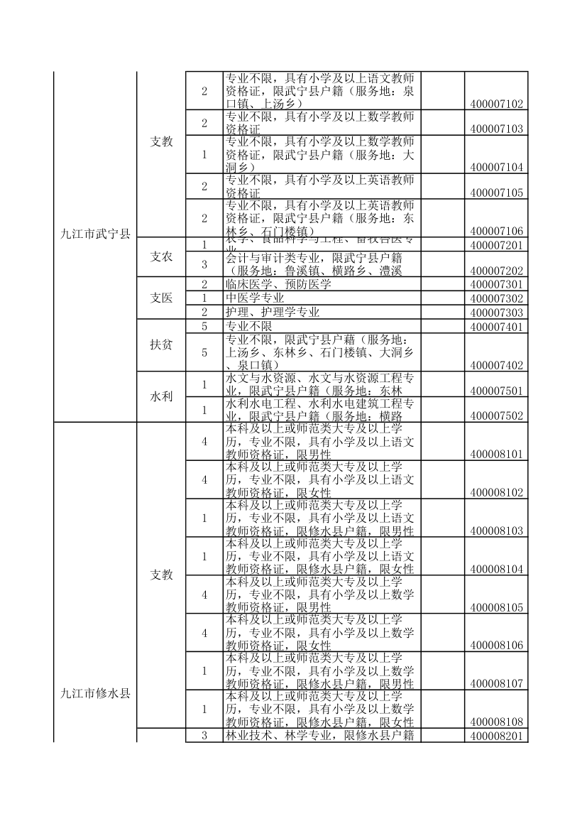 2016年江西省三支一扶职位表第6页